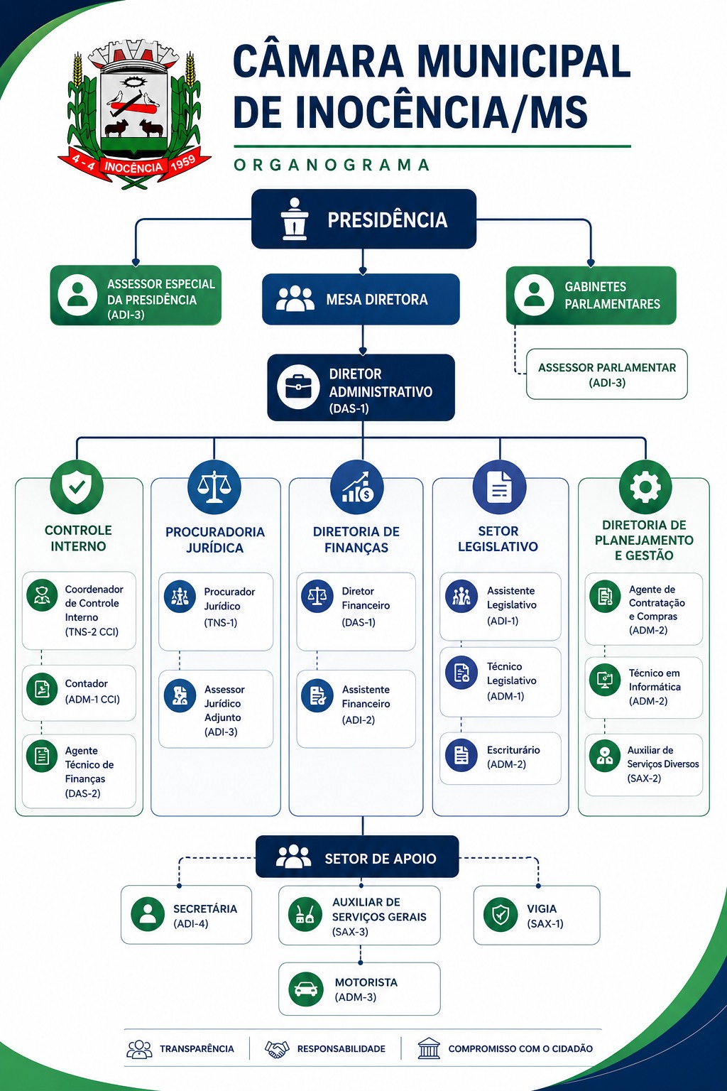 Estrutura Organizacional